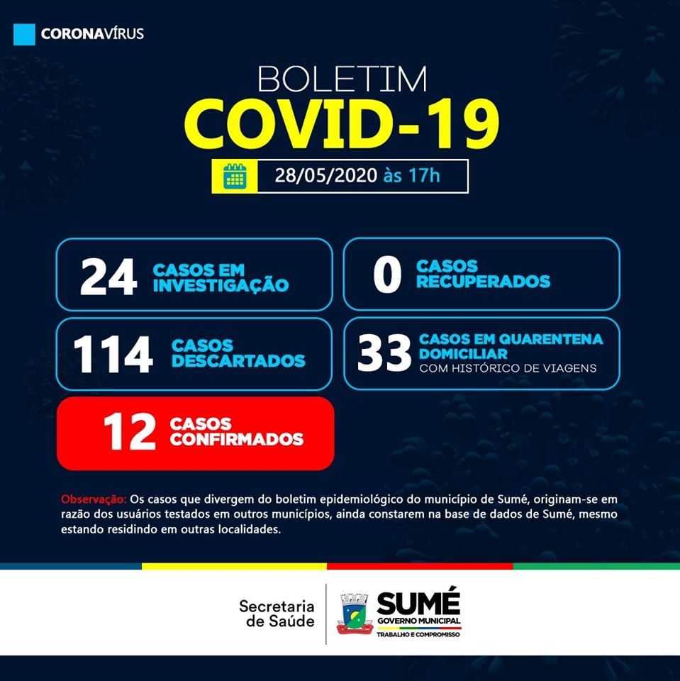 Sumé registra mais quatro casos do coronavírus