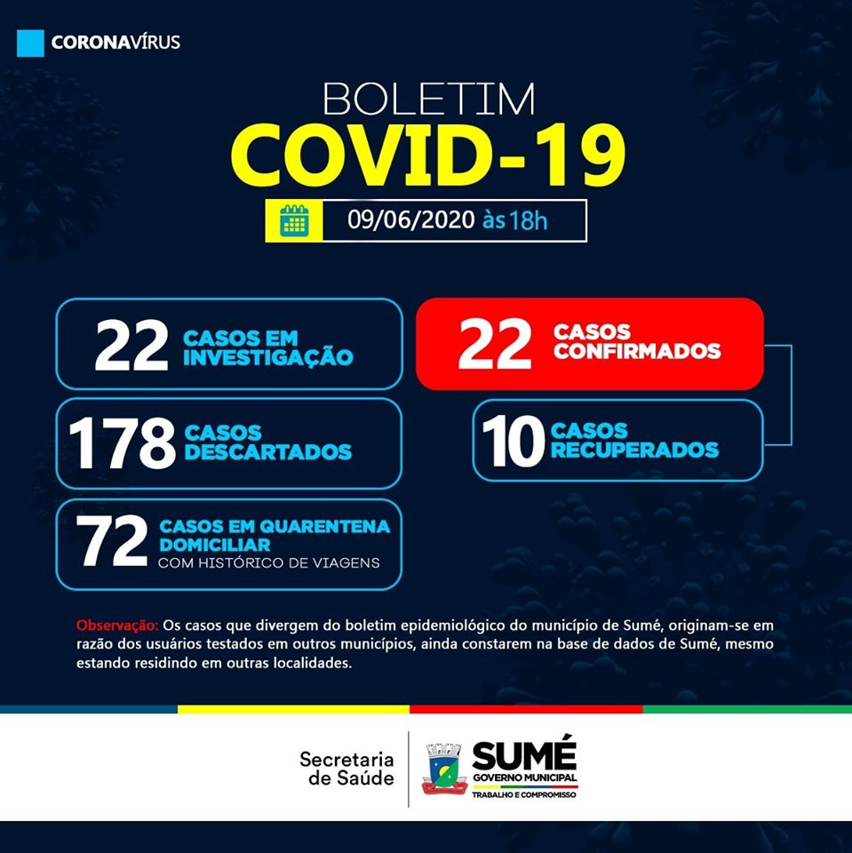 Sumé não registra novos casos de Covid-19 neste terça, número total de recuperados chega 10 pacientes