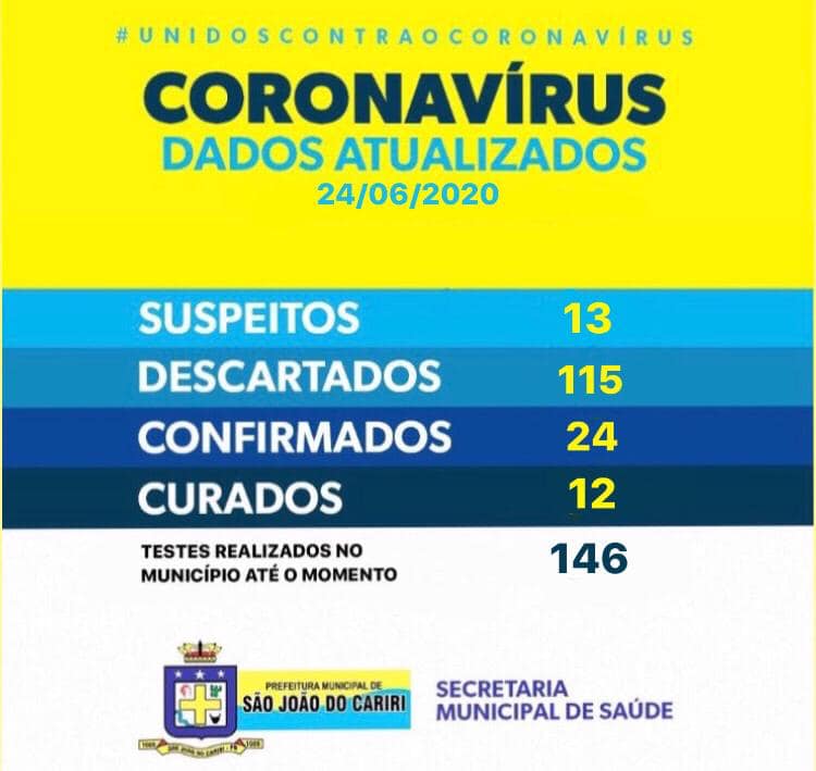 São João do Cariri registra 1 novo caso de coronavírus