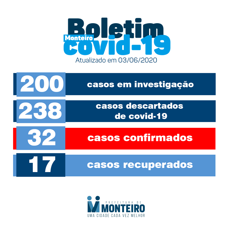 Monteiro não registra casos do coronavírus nesta quarta-feira