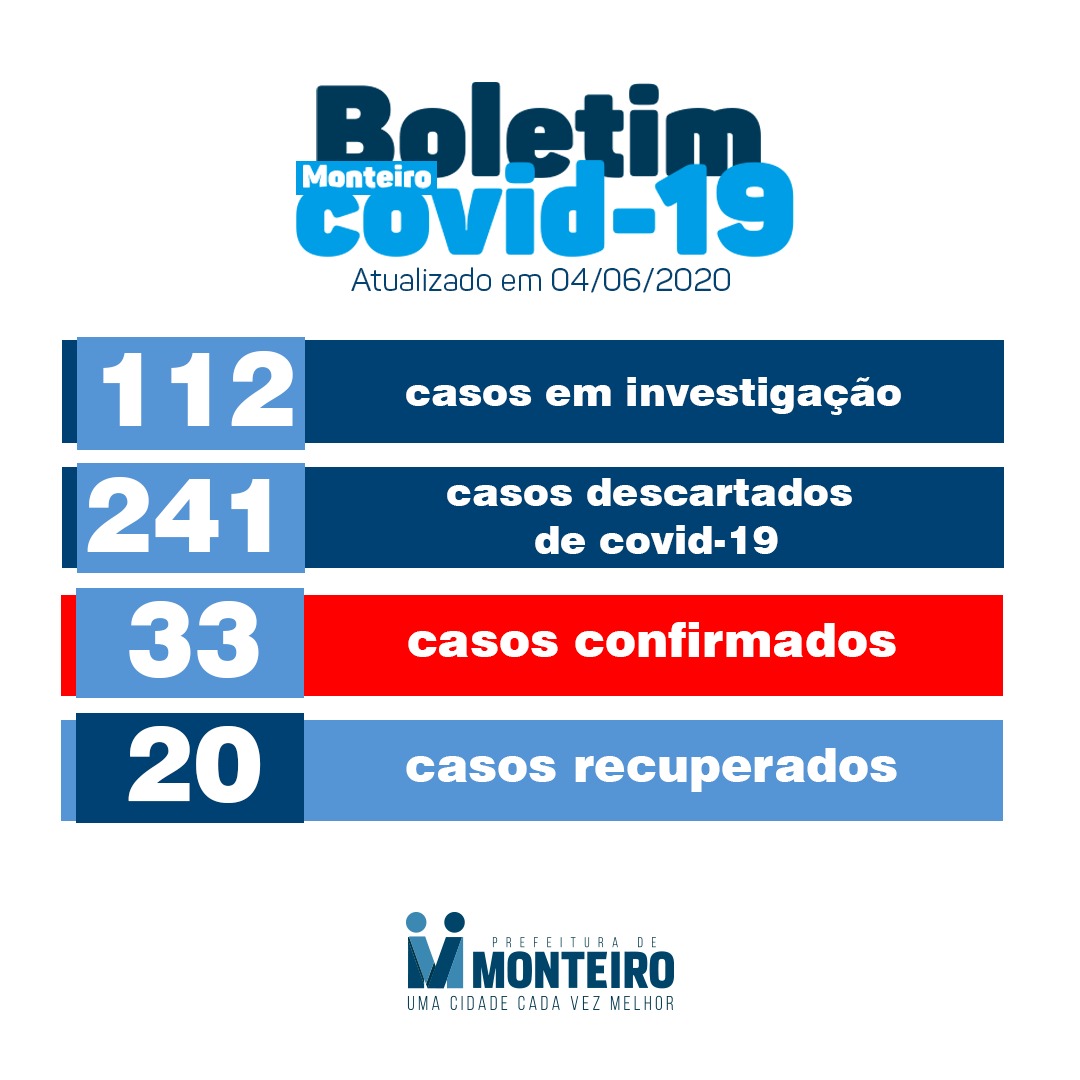 Monteiro confirma mais um caso e registra 60% dos casos recuperados