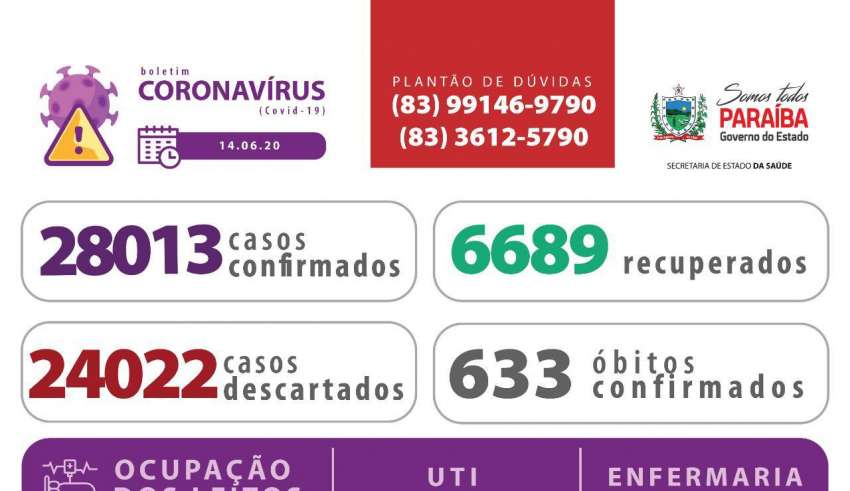 Paraíba confirma 559 novos casos de Covid-19 e 04 óbitos em 24h