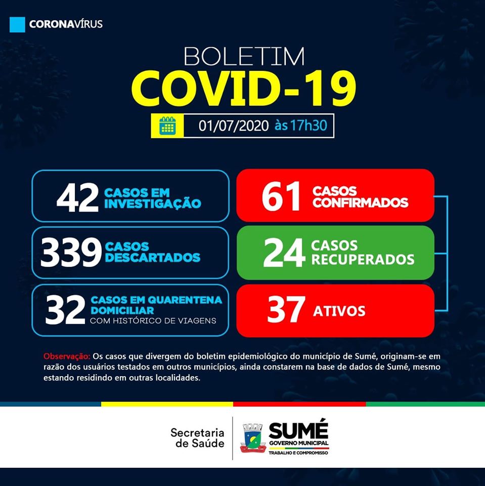 Sumé registra quatro novos casos do coronavírus