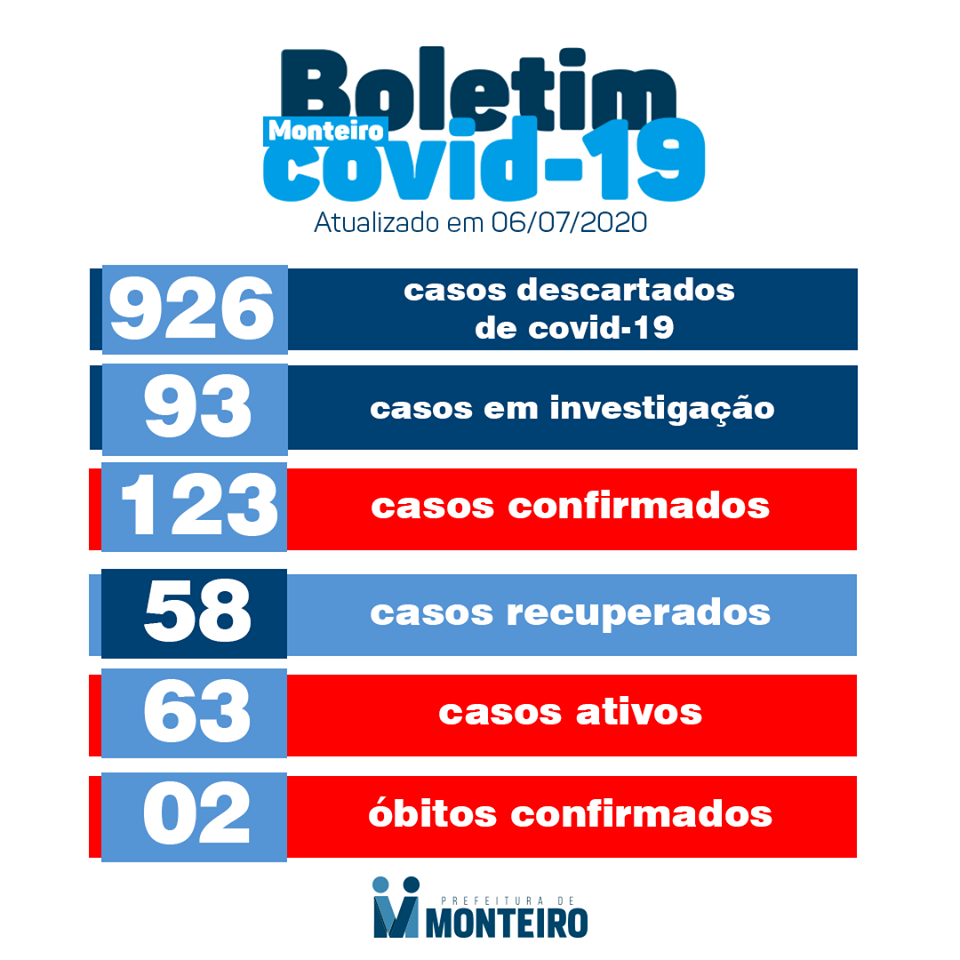 Monteiro confirma 11 novos casos do coronavírus