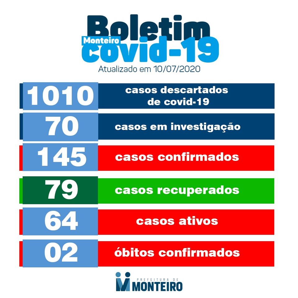 Monteiro registra 4 novos casos do coronavírus