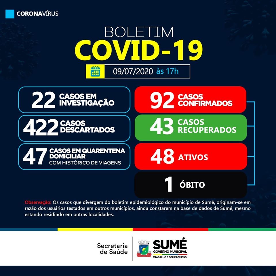 Sumé confirma 2 novos casos do coronavírus e 10 recuperados