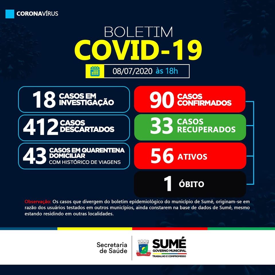 Sumé registra 3 novos casos do coronavírus e 7 recuperados