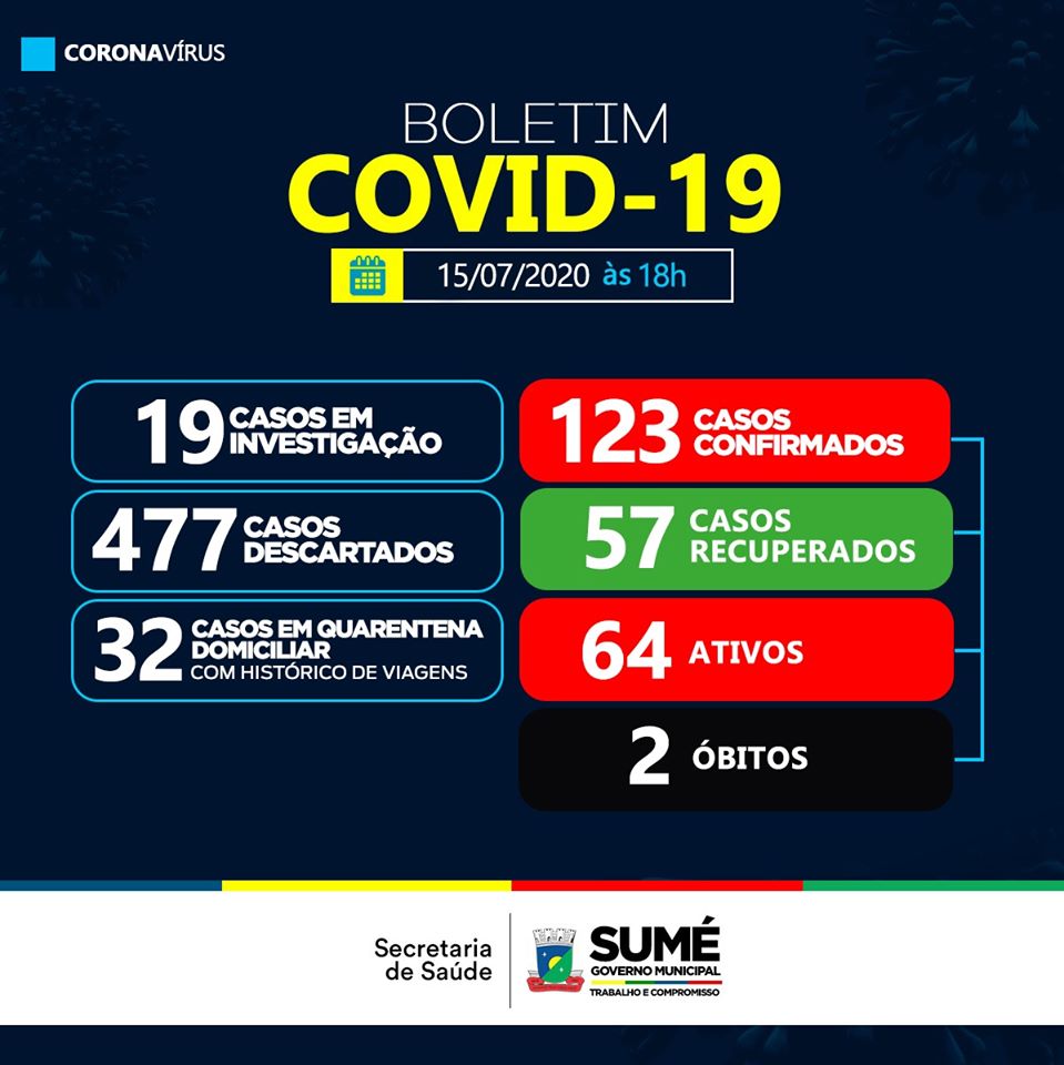 Sumé registra oito novos casos de coronavírus