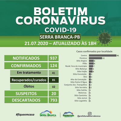 Seis casos de Covid-19 são registrados em Serra Branca