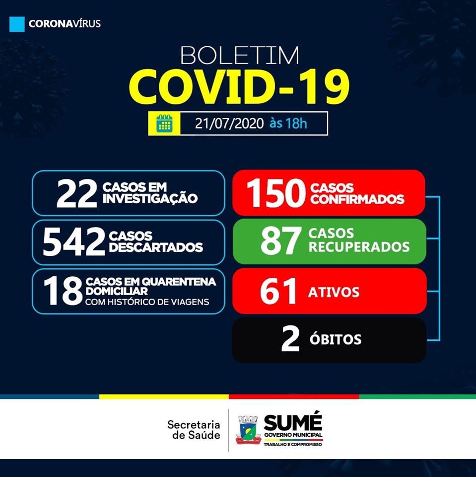 Sumé registra 11 novos casos do coronavírus