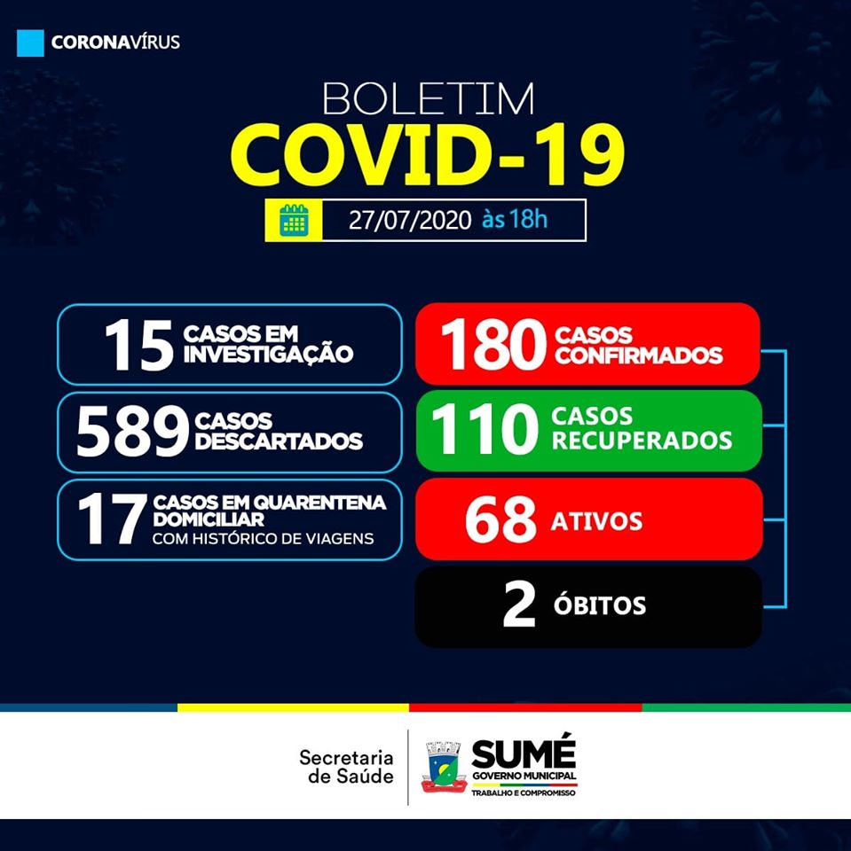 Sumé registra 7 novos casos do coronavírus