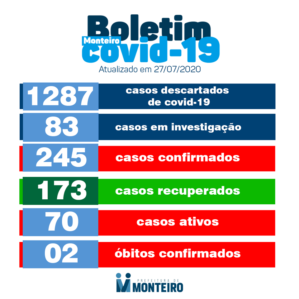 Monteiro confirma mais 12 novos casos do coronavírus