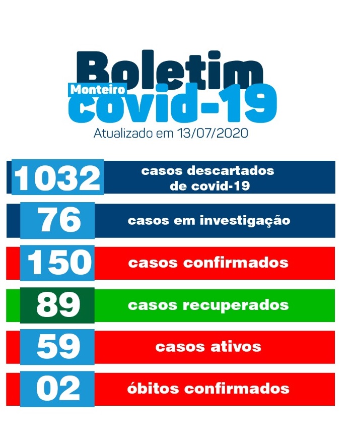 Prefeitura de Monteiro confirma mais 3 novos casos do coronavírus