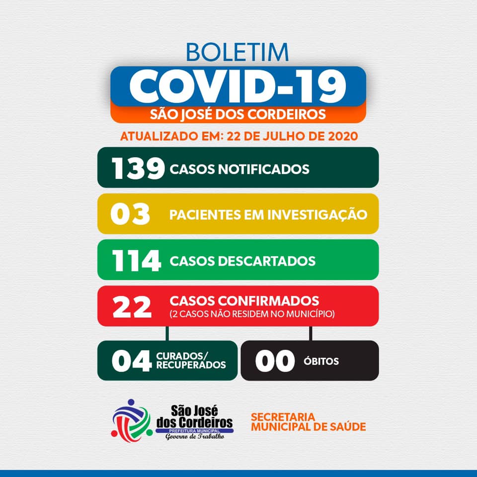 São José dos Cordeiros confirma mais 5 novos casos do coronavírus