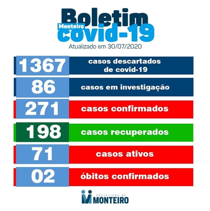 10 Novos casos de Covid-19 são registrados em Monteiro