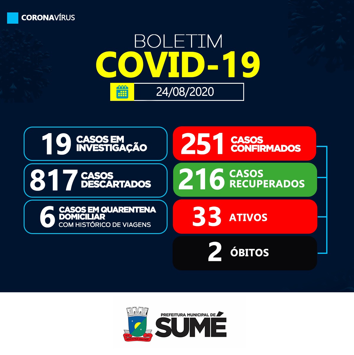 Sumé registra mais dois casos de Covid-19 no município