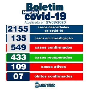 Monteiro confirma mais 12 novos casos de Covid, nesta quinta. Mais 19 pessoas estão oficialmente recuperadas