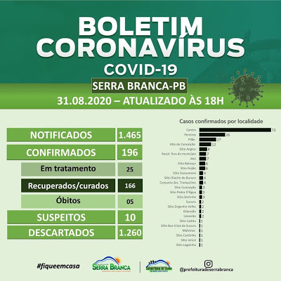 Em Serra Branca são confirmados mais 5 novos casos de Covid-19