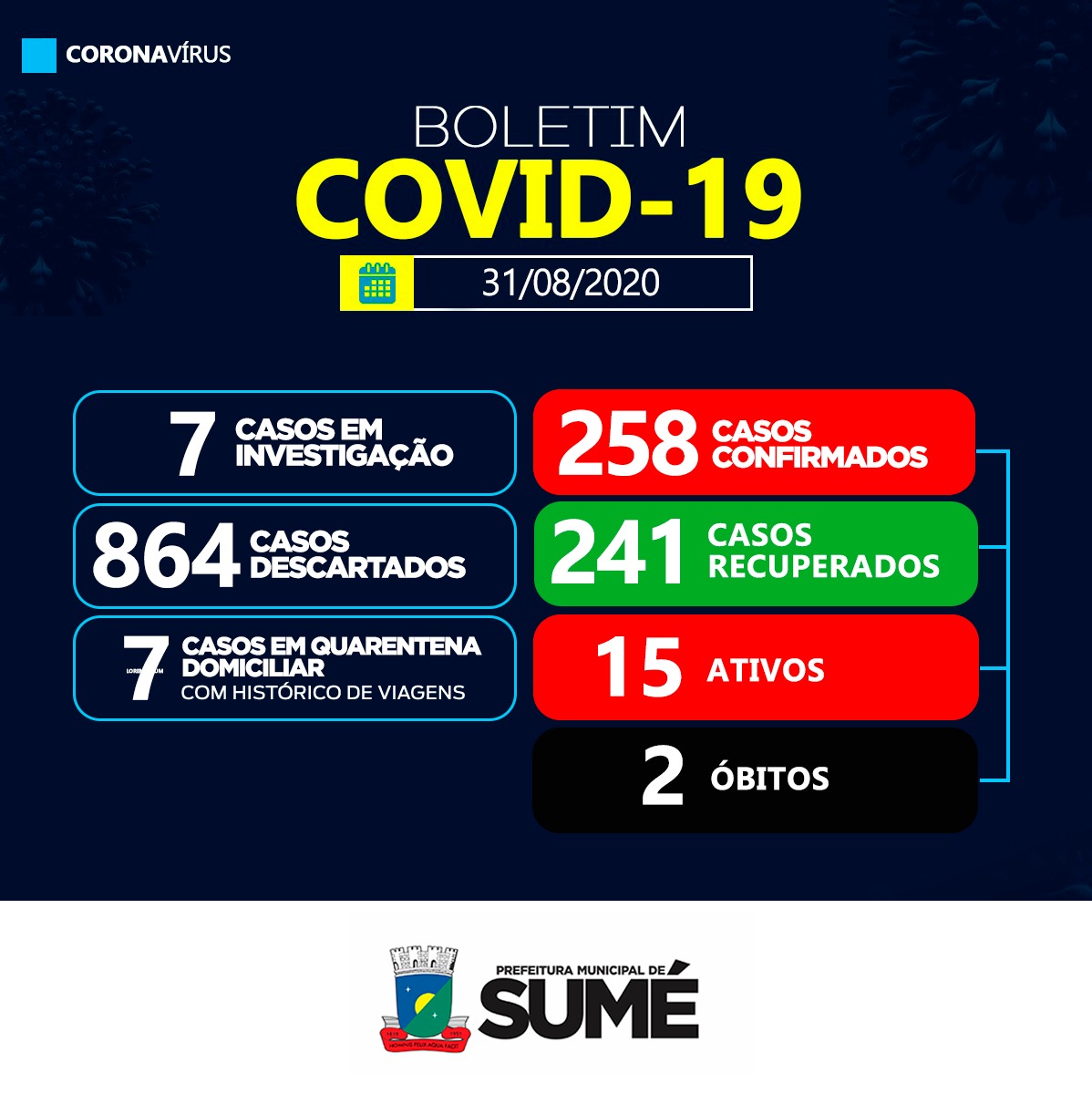 Sumé registra 01 caso positivo nesta segunda-feira, 31