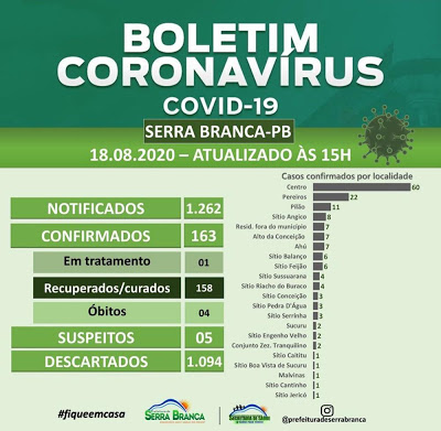 Apenas um novo caso de Covid-19 é confirmado em Serra Branca