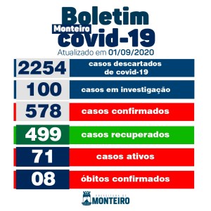 Monteiro confirma 03 novos casos e 26 pacientes recuperados de Covid, aponta boletim