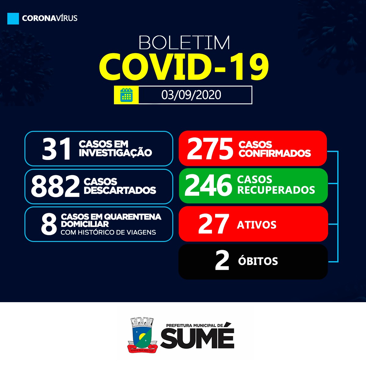 Sumé registra 12 casos de coronavírus nesta quinta-feira, 03