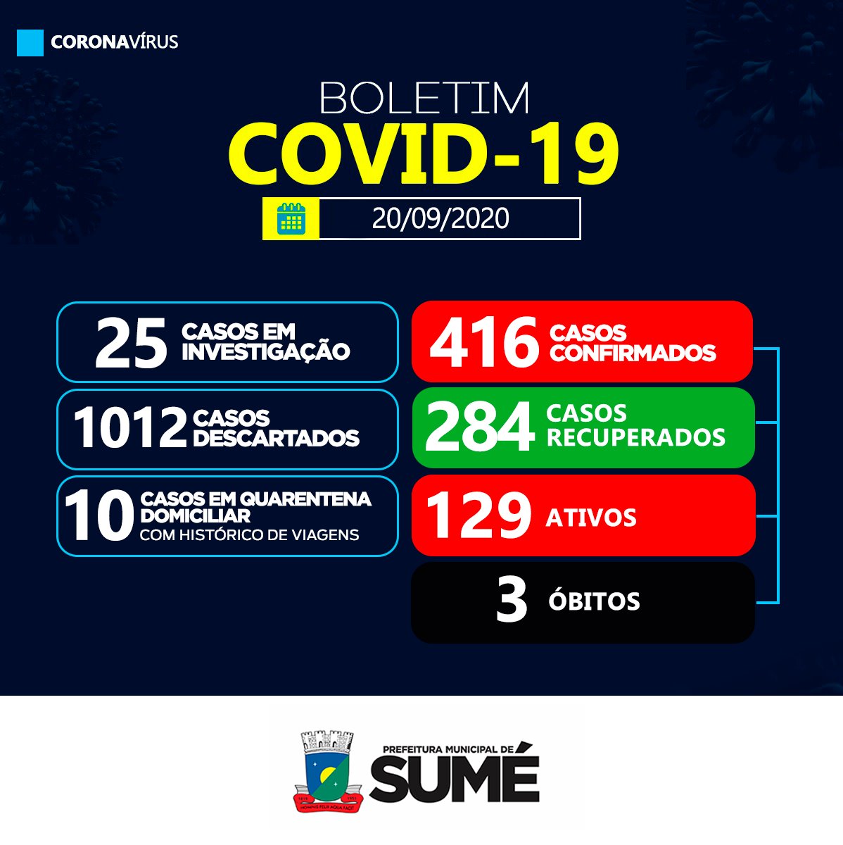 Sumé registra 1 caso positivo do coronavírus e 1 óbito neste domingo