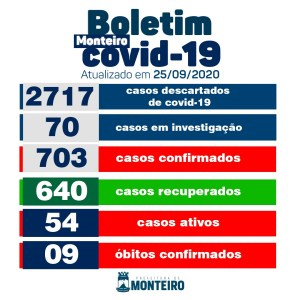 Secretaria Municipal de Saúde de Monteiro informa sobre 04 novos casos de Covid