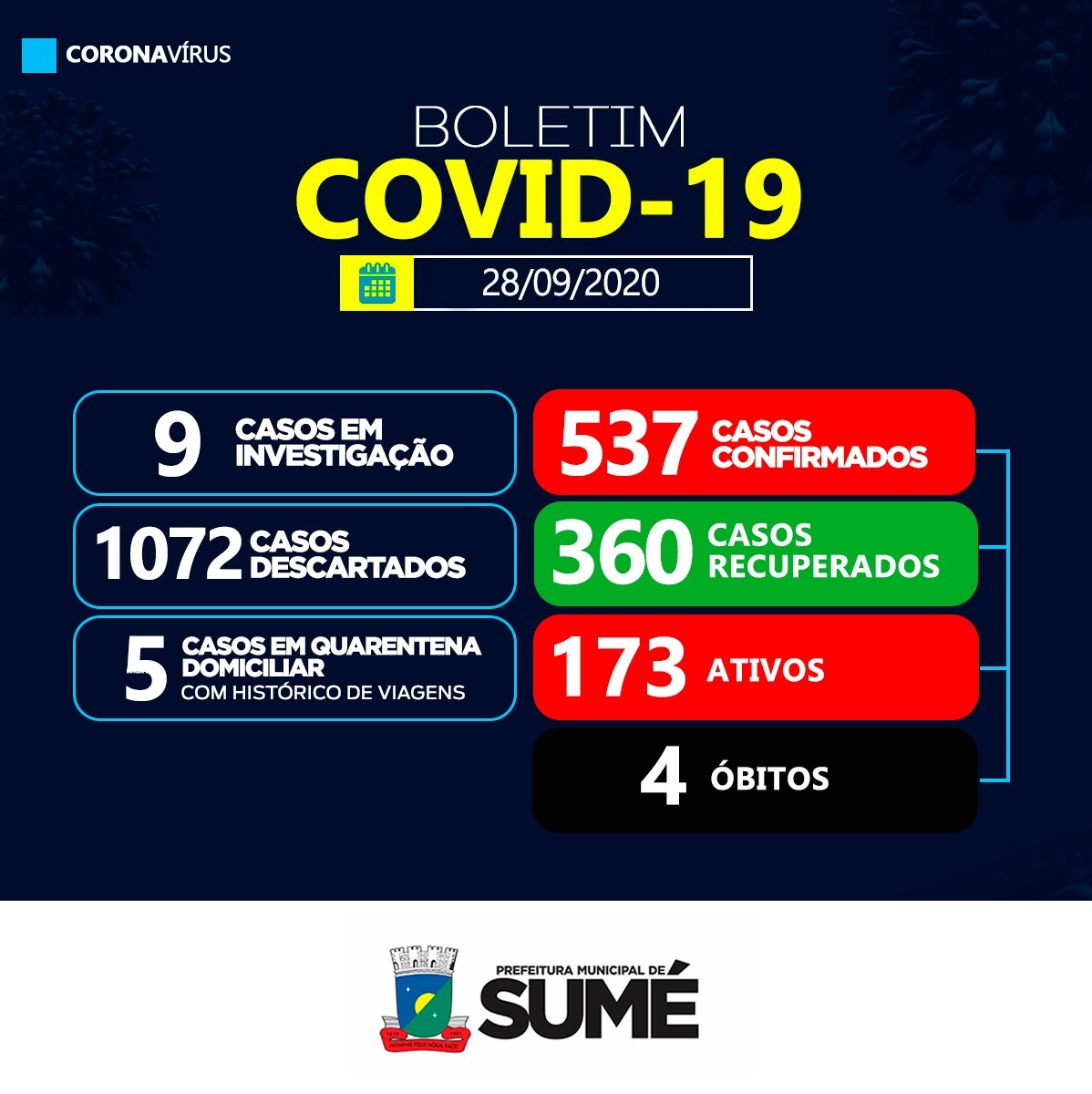 Sumé registra 34 casos positivos de coronavírus e 16 recuperados nesta segunda-feira, 28