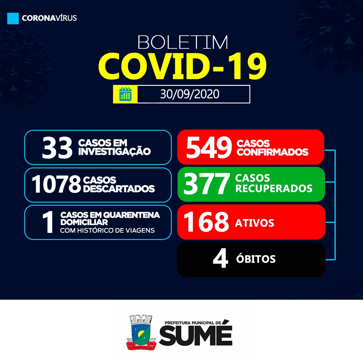 Sumé não registra casos positivos de coronavírus nesta quarta-feira, 30