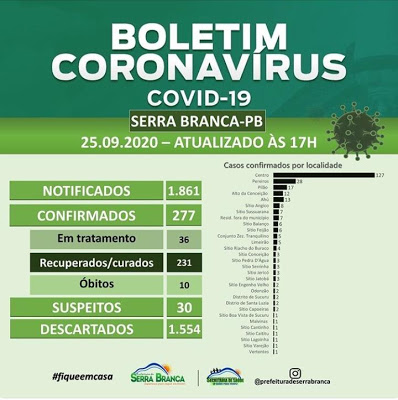 08 novos casos de Covid-19 são confirmados em Serra Branca nesta sexta-feira