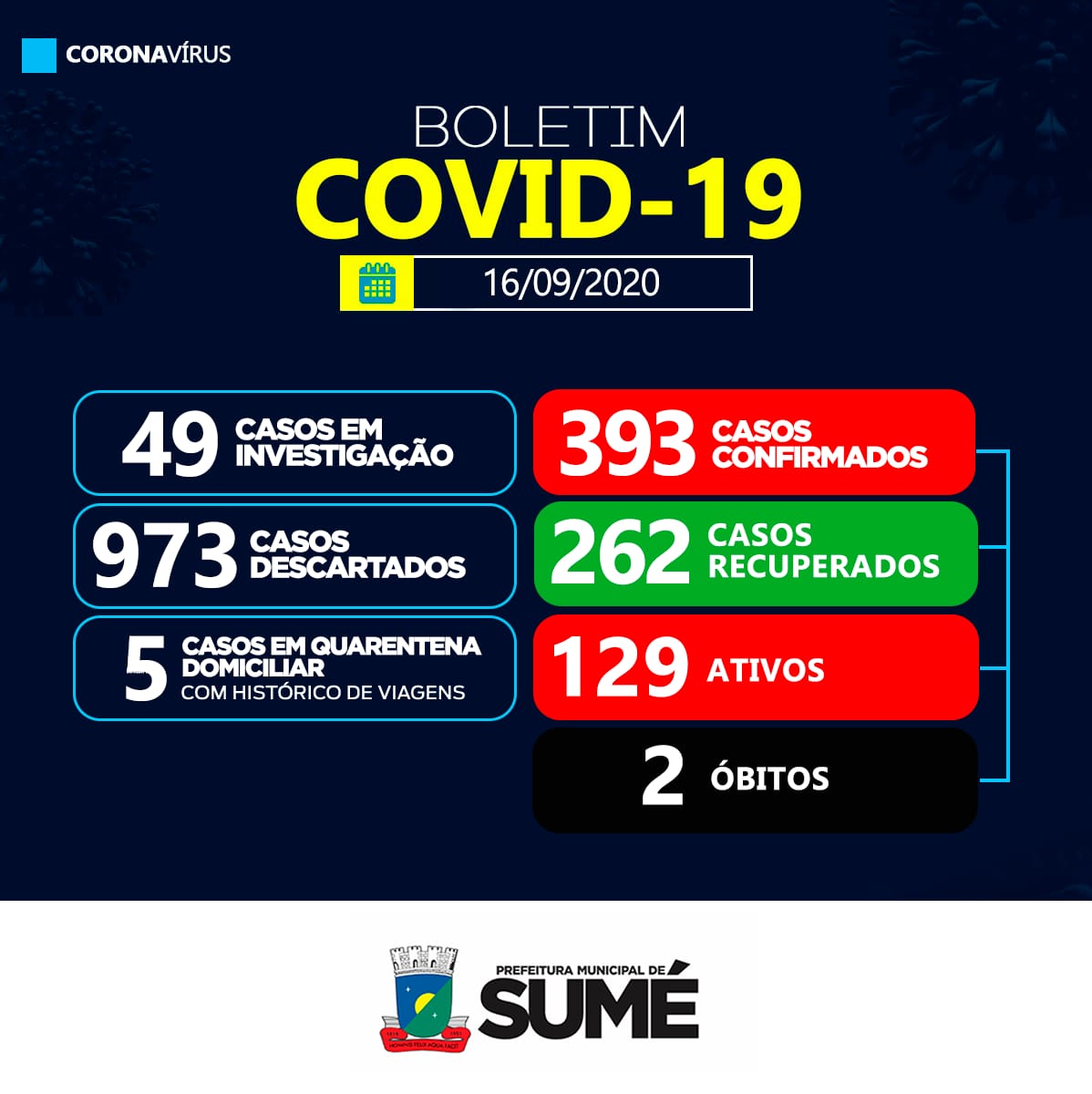 Sumé registra 01 caso positivo e 06 recuperados de coronavírus nesta quarta-feira, 16