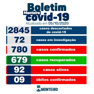 Secretaria Municipal de Saúde de Monteiro informa sobre 09 novos casos de Covid