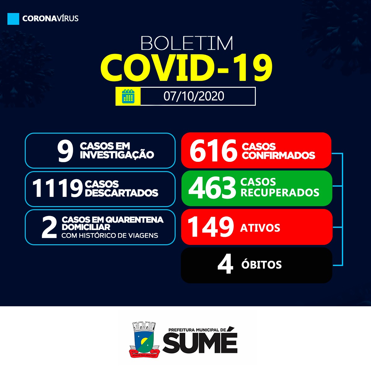 Sumé registra 10 casos positivos de coronavírus e 16 recuperados nesta quarta-feira, 07