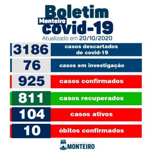 Secretaria Municipal de Saúde de Monteiro informa sobre 06 novos casos de covid