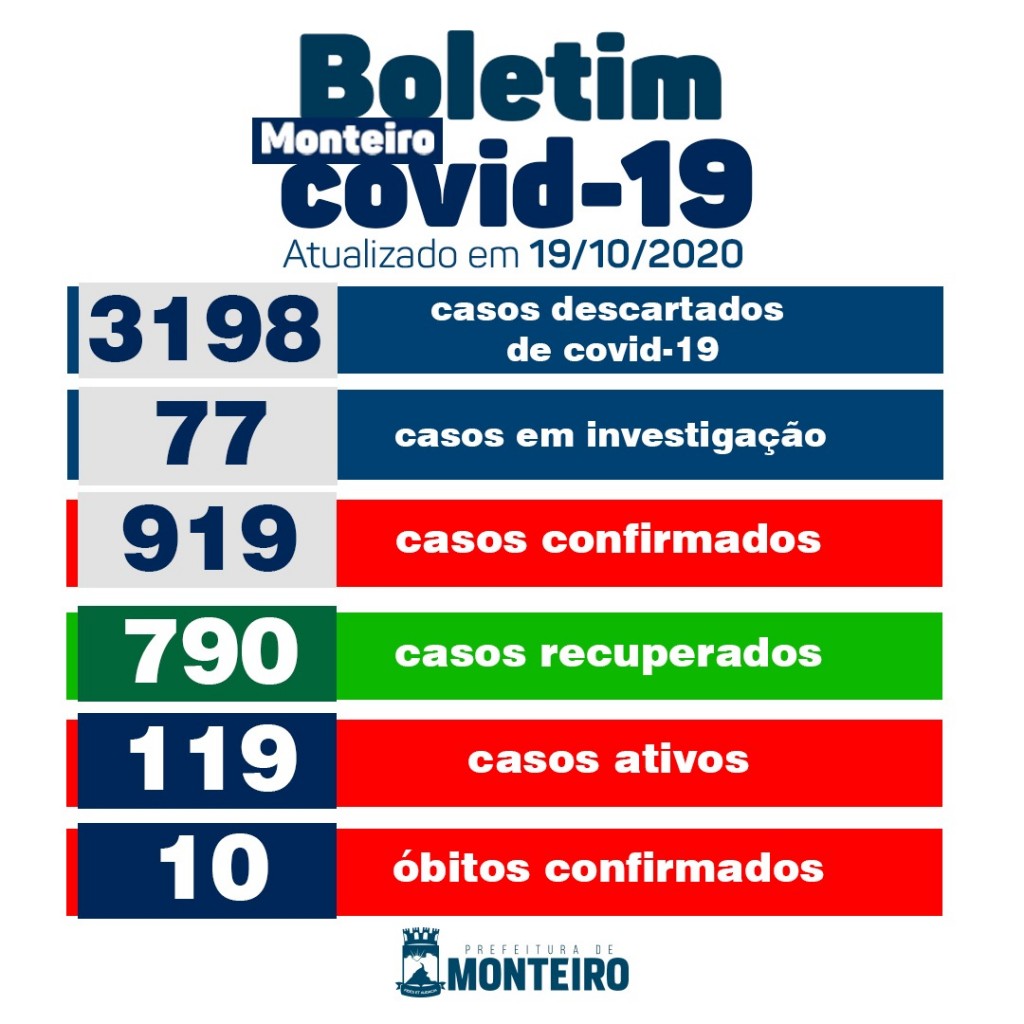 12 novos casos de Covid-19 são registrados em Monteiro