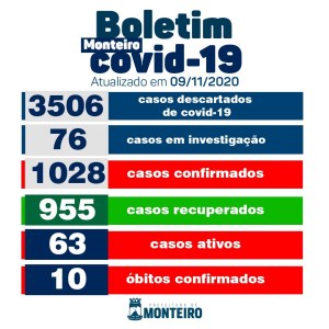 Secretaria Municipal de Saúde de Monteiro informa sobre 07 novos casos de covid