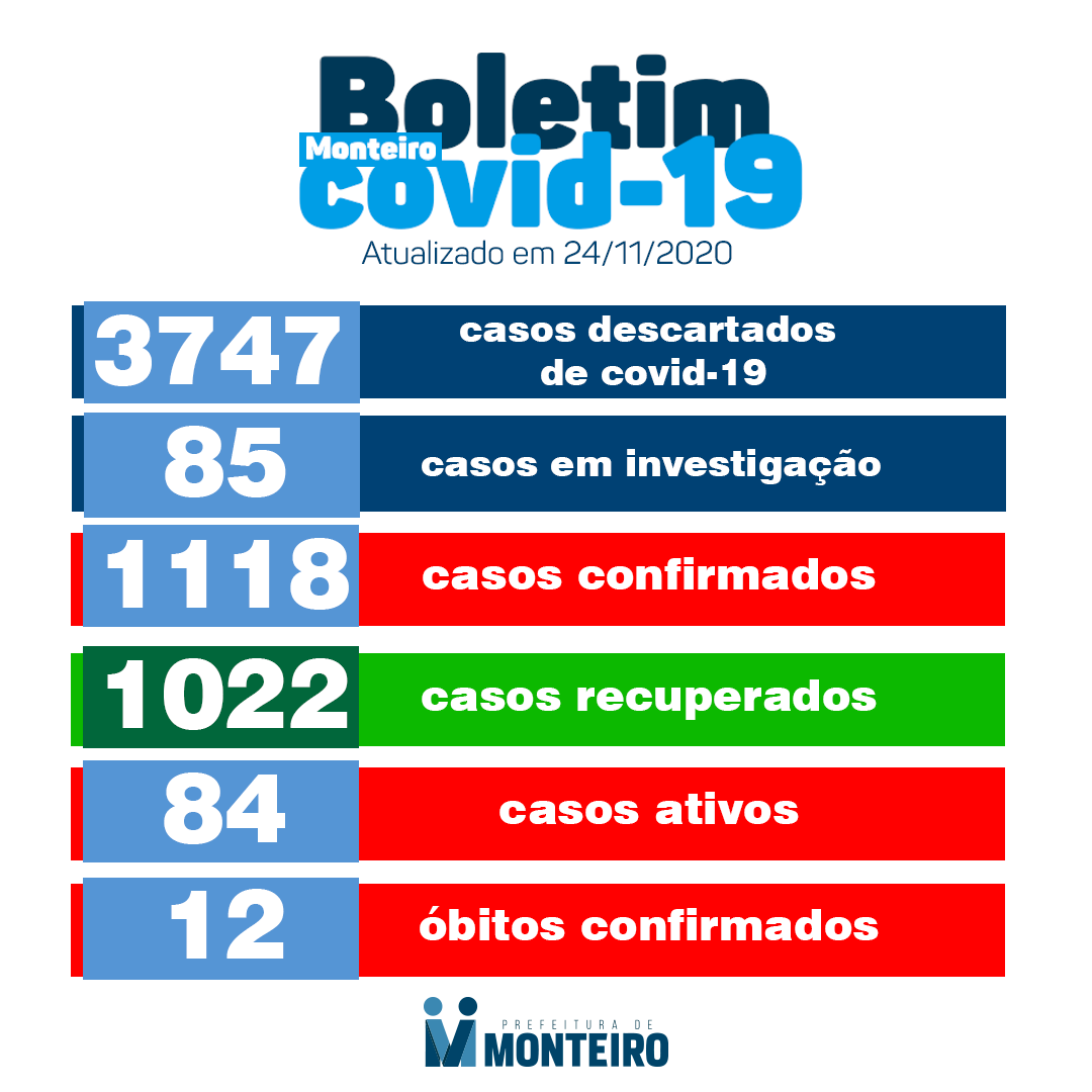 Monteiro registra 23 novos casos de covid-19 nesta terça-feira