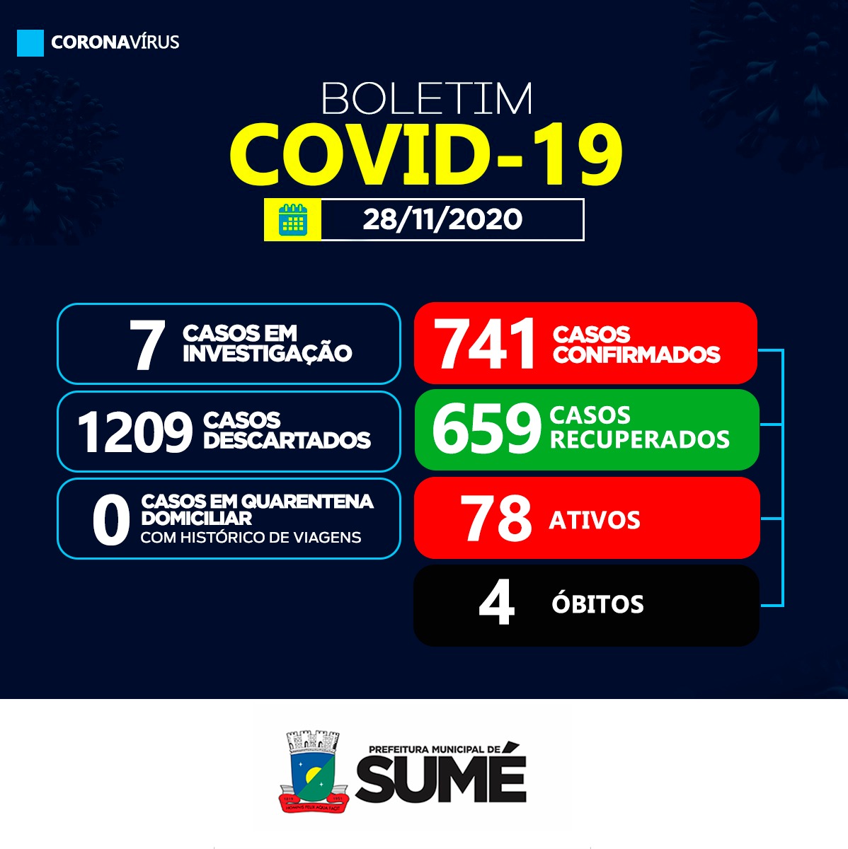 Sumé registra 2 casos positivos de coronavírus neste sábado, 28