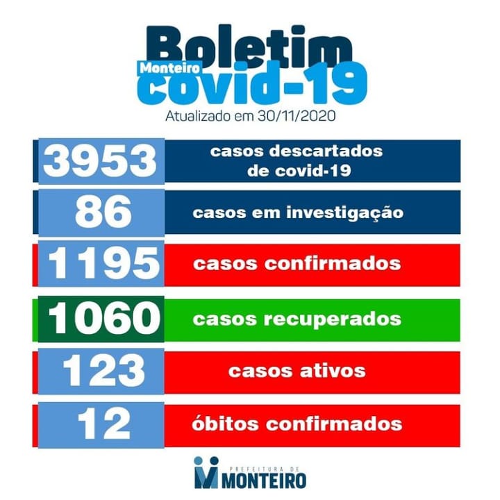 Monteiro registra 28 casos confirmados de coronavirus