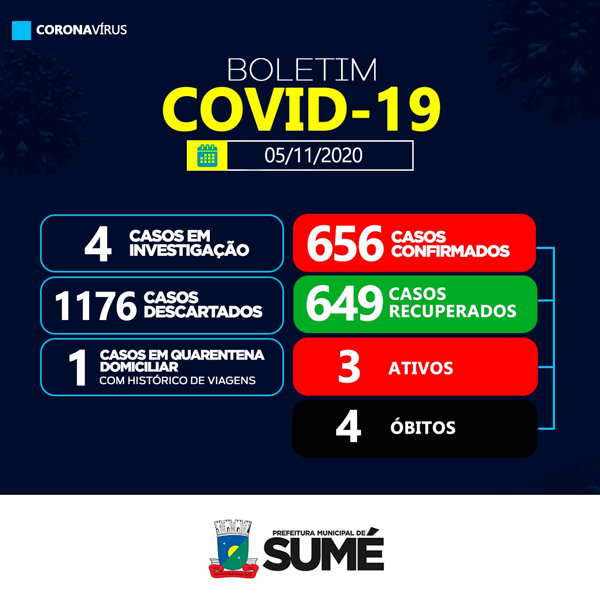 Sumé não registra casos positivos de coronavirus nesta quinta-feira