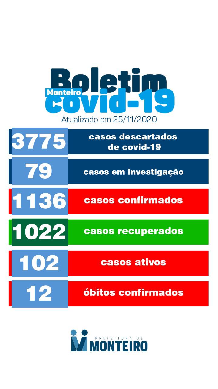 Secretaria Municipal de Saúde de Monteiro informa sobre 18 novos casos de Covid-19