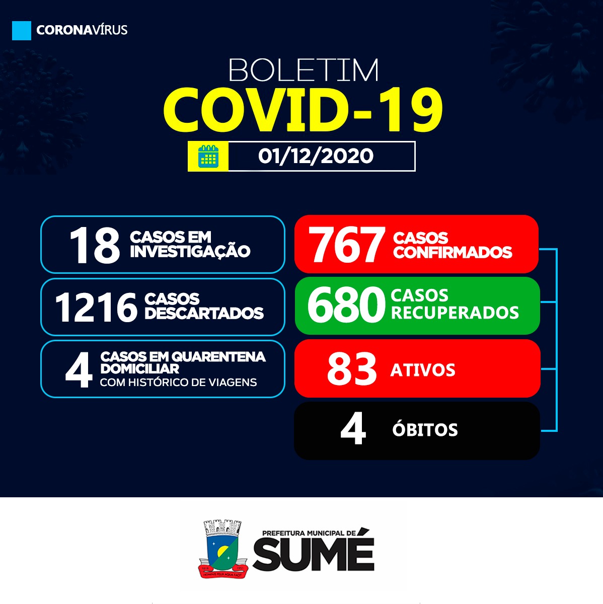 Sumé registra 11 casos positivos de coronavírus nesta terça-feira, 01