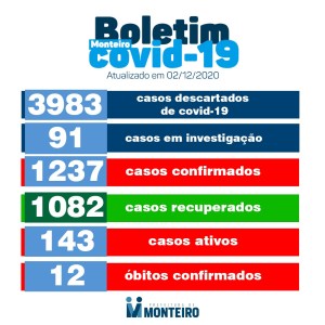 Monteiro registra 30 casos positivos de coronavirus