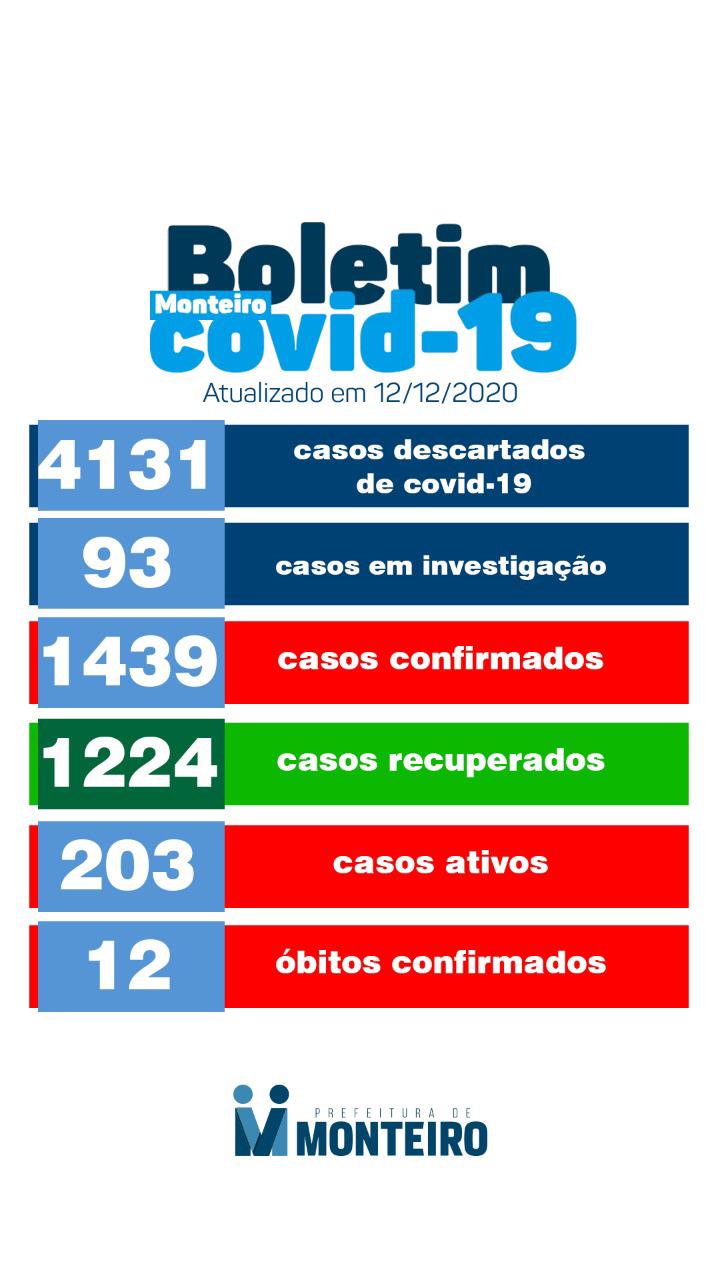 Monteiro registra mais 22 casos positivos para coronavírus
