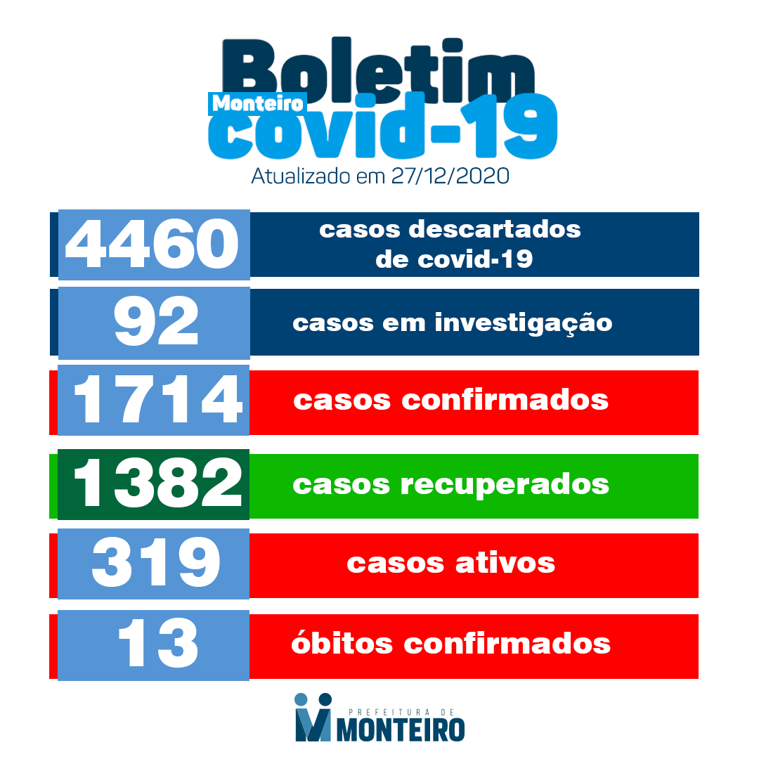 51 novos casos de Covid-19 foram confirmados em Monteiro