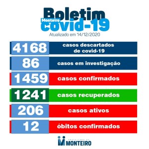 Monteiro registra mais 18 casos positivos do coronavírus