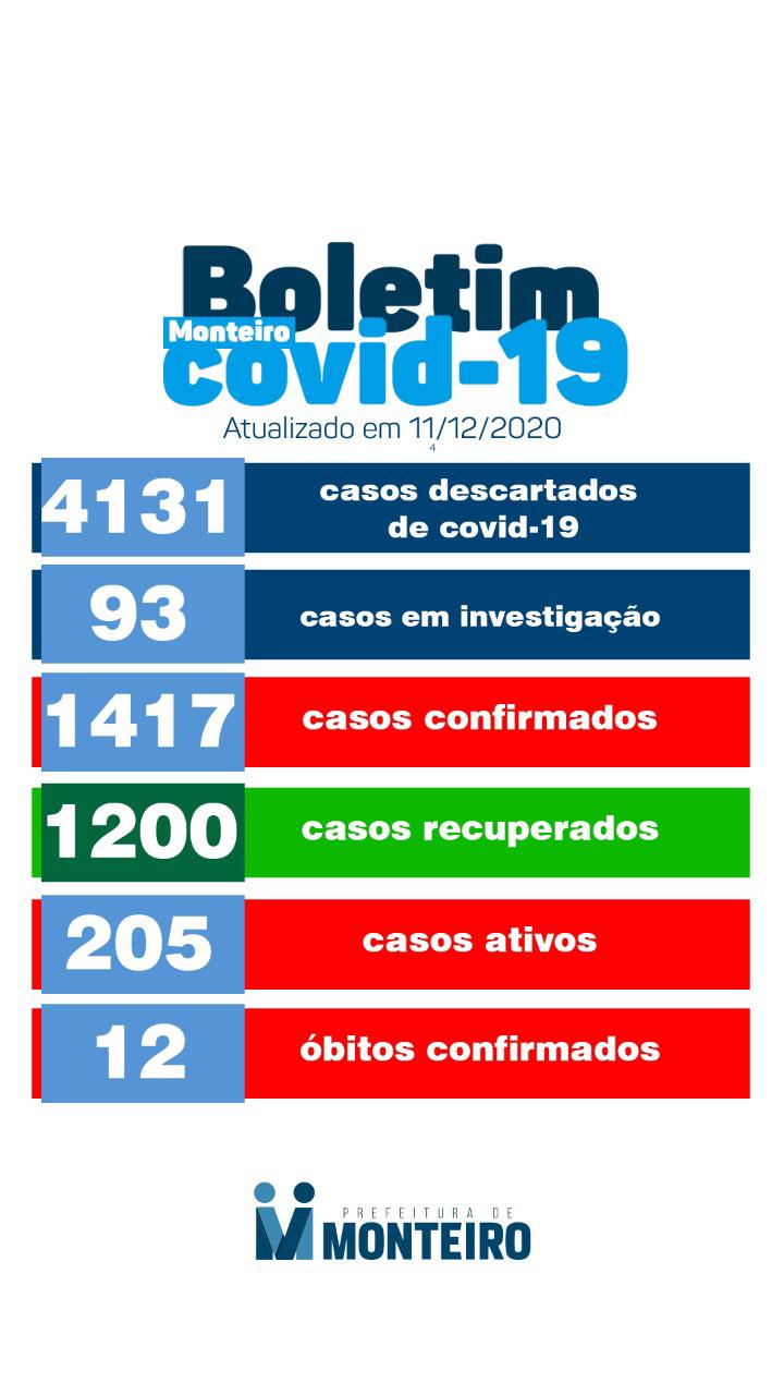 51 casos de Covid-19 foram registrados em Monteiro