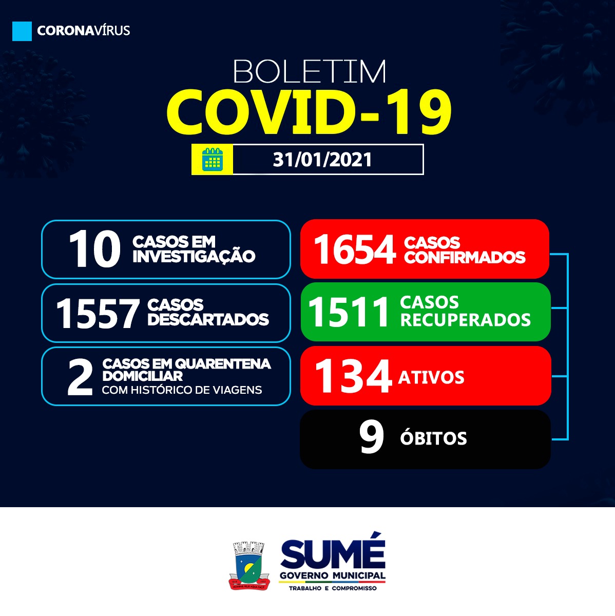 Sumé registra 9ª morte por Covid-19