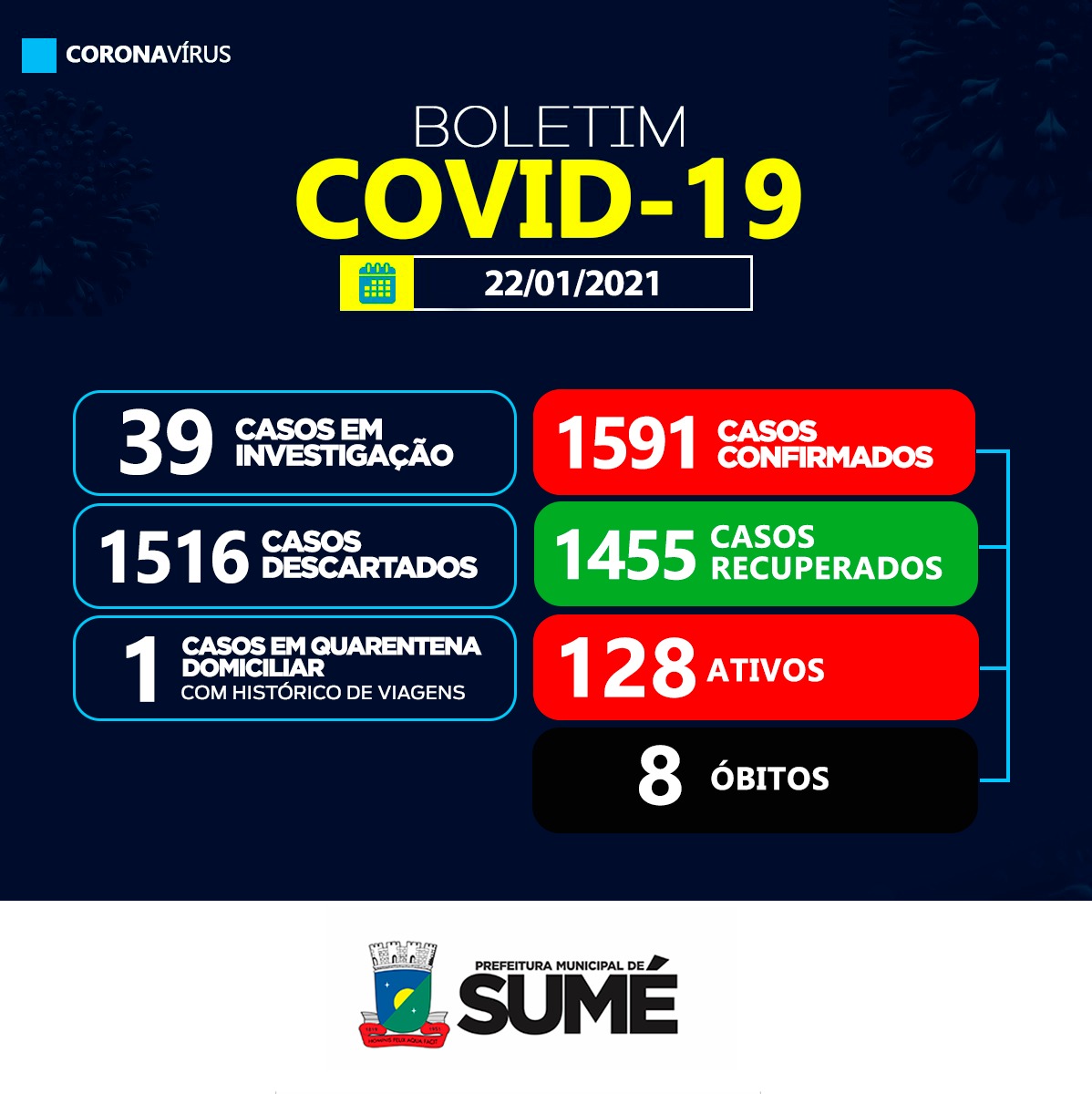 Sumé registra 09 casos positivos para coronavírus e 27 recuperados nesta sexta-feira, 22